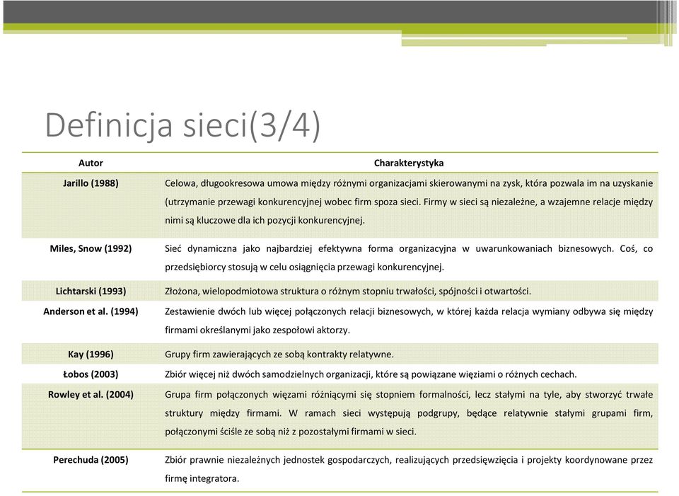 spoza sieci. Firmy w sieci są niezależne, a wzajemne relacje między nimi są kluczowe dla ich pozycji konkurencyjnej.