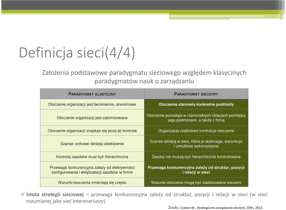 efektywności konfigurowania i eksploatacji zasobów w firmie Warunki otoczenia zmieniają się często PARADYGMAT SIECIOWY Otoczenie stanowią konkretne podmioty Otoczenie pozostaje w różnorodnych