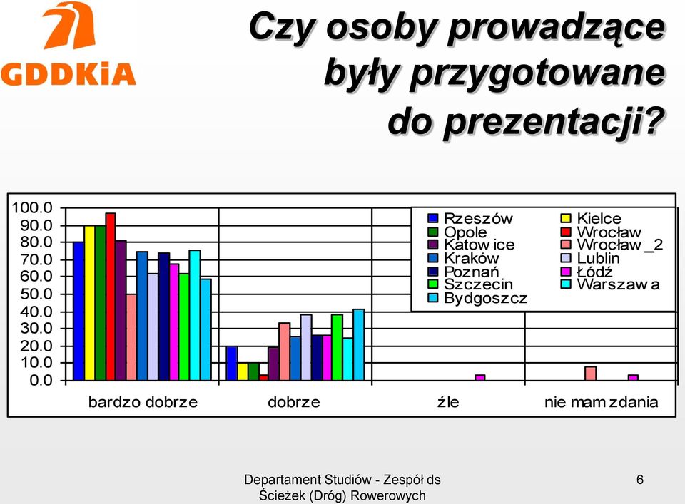 0 Rzeszów Kielce Opole Wrocław Katow ice Wrocław _2 Kraków