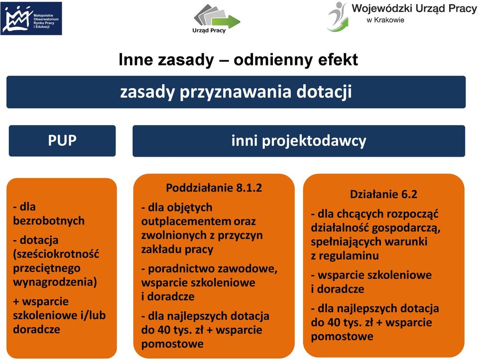 2 dla objętych outplacementem oraz zwolnionych z przyczyn zakładu pracy poradnictwo zawodowe, wsparcie szkoleniowe i doradcze dla najlepszych