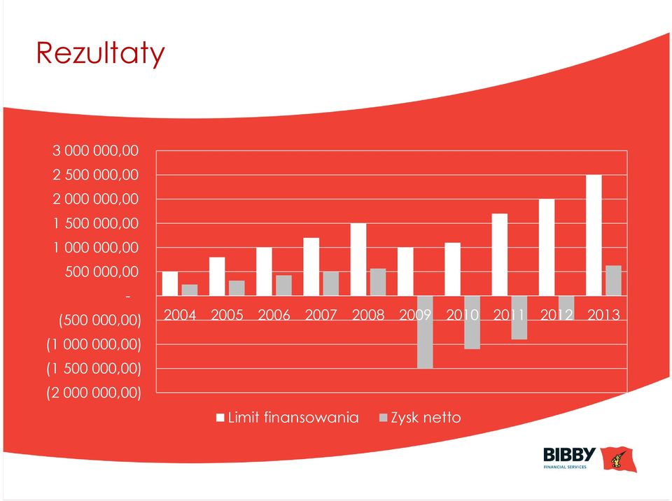 000,00) (1 500 000,00) (2 000 000,00) 2004 2005 2006