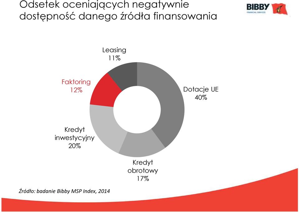 Faktoring 12% Dotacje UE 40% Kredyt