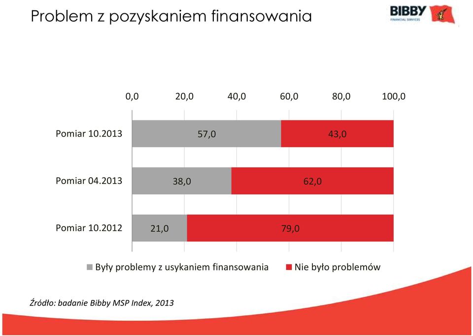 2013 38,0 62,0 Pomiar 10.