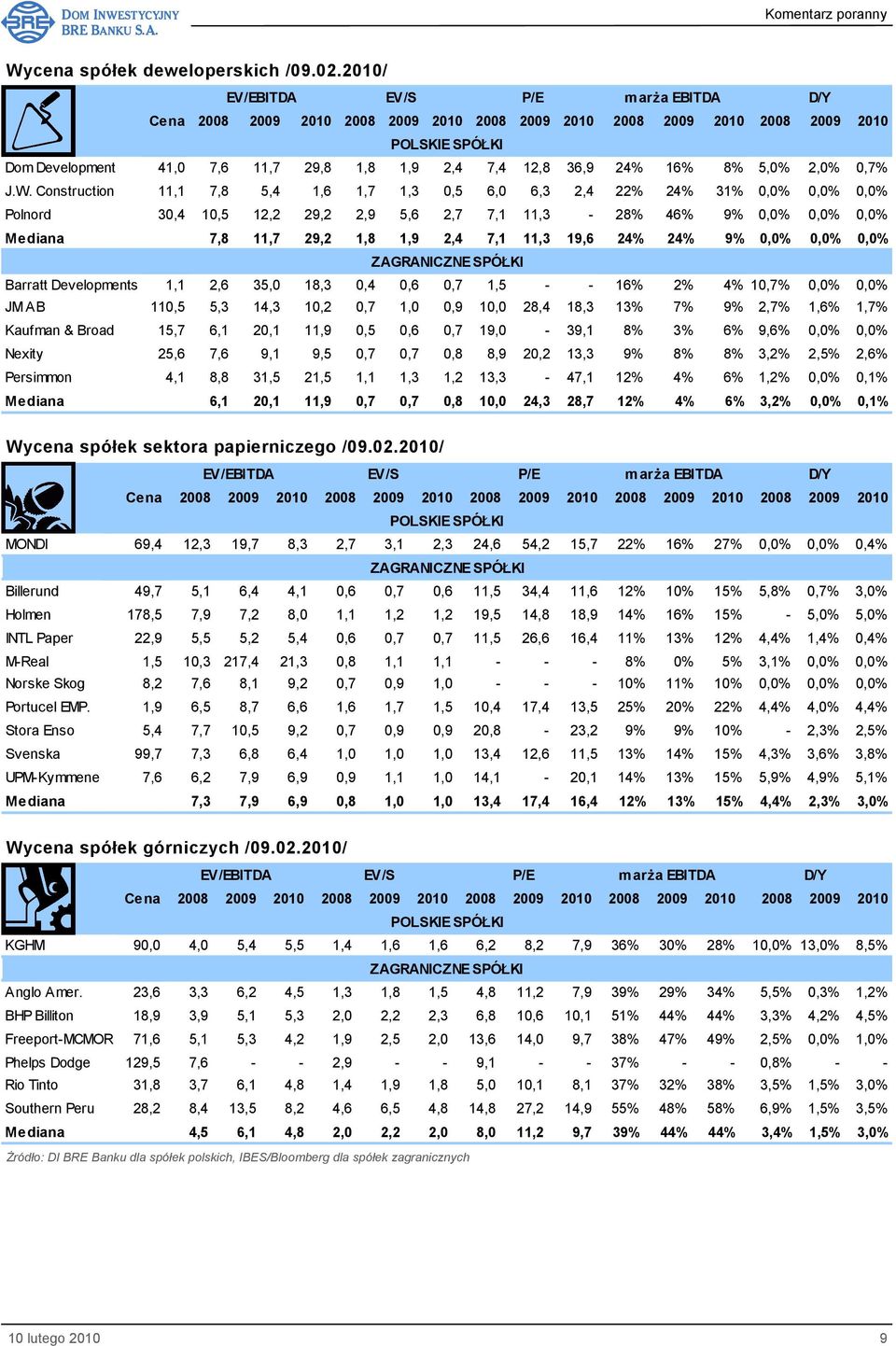 ZAGRANICZNE SPÓŁKI Barratt Developments 1,1 2,6 35,0 18,3 0,4 0,6 0,7 1,5 - - 16% 2% 4% 10,7% 0,0% 0,0% JM AB 110,5 5,3 14,3 10,2 0,7 1,0 0,9 10,0 28,4 18,3 13% 7% 9% 2,7% 1,6% 1,7% Kaufman & Broad