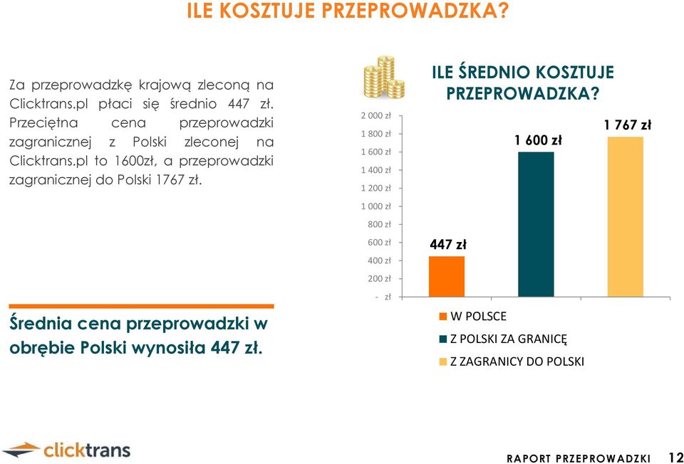 Średnia cena przeprowadzki w obrębie Polski wynosiła 447 zł.