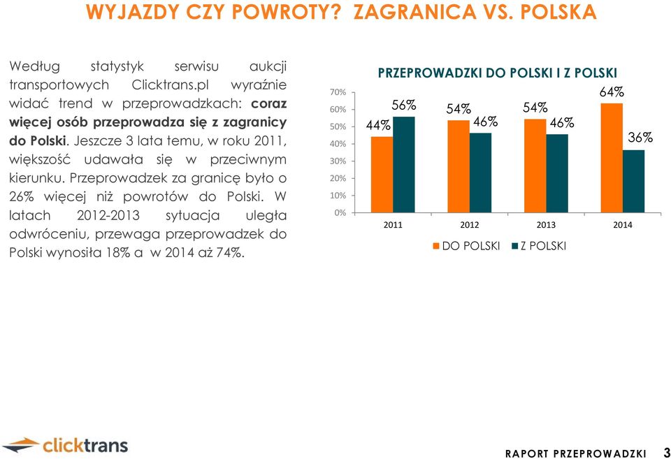 Jeszcze 3 lata temu, w roku 2011, większość udawała się w przeciwnym kierunku. Przeprowadzek za granicę było o 26% więcej niŝ powrotów do Polski.