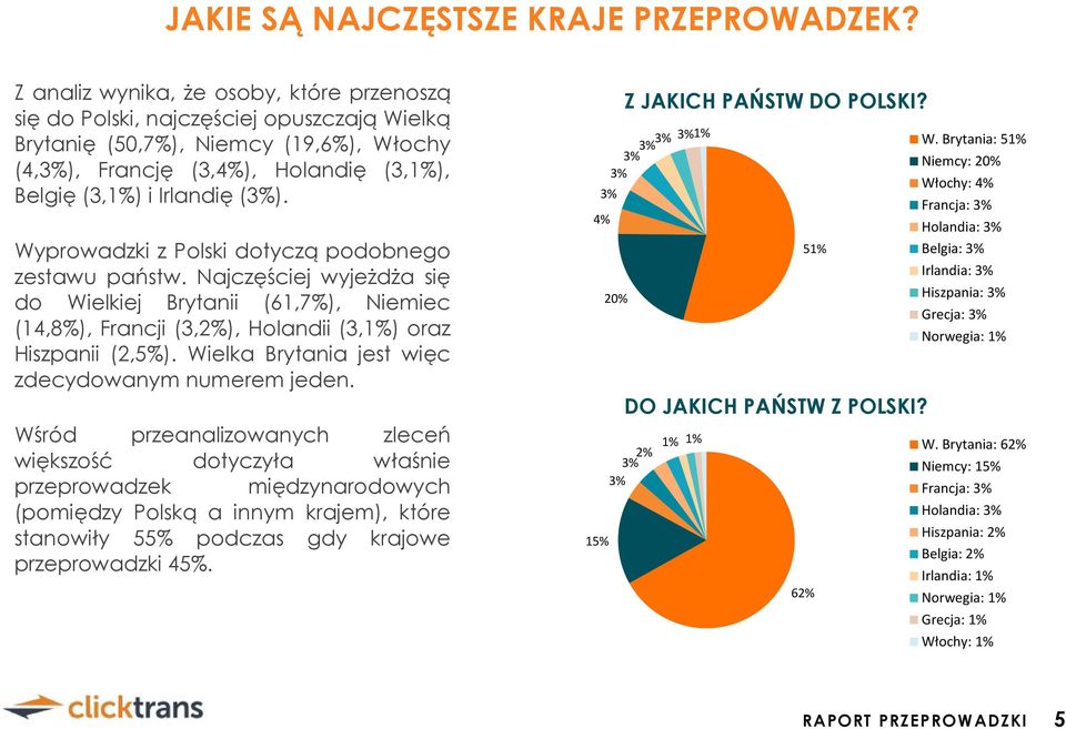 Wyprowadzki z Polski dotyczą podobnego zestawu państw. Najczęściej wyjeŝdŝa się do Wielkiej Brytanii (61,7%), Niemiec (14,8%), Francji (3,2%), Holandii (3,1%) oraz Hiszpanii (2,5%).