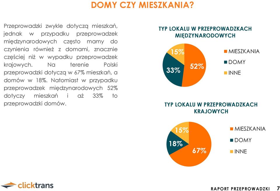 częściej niŝ w wypadku przeprowadzek krajowych. Na terenie Polski przeprowadzki dotyczą w 67% mieszkań, a domów w 18%.