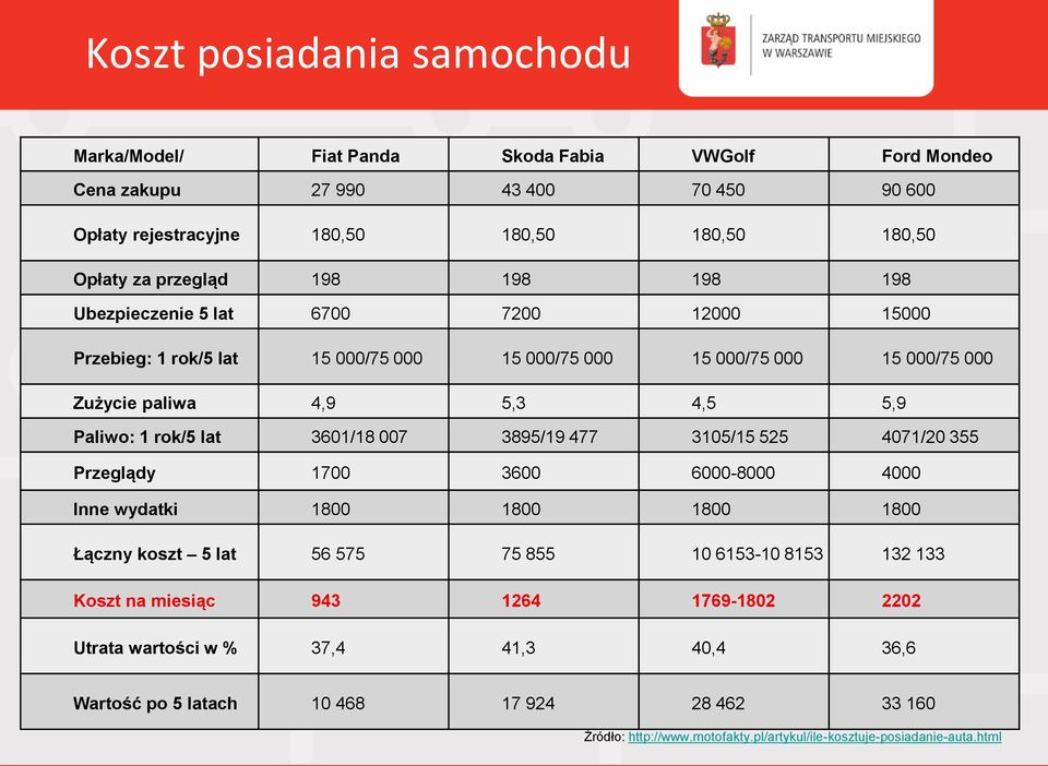 rok/5 lat 3601/18 007 3895/19 477 3105/15 525 4071/20 355 Przeglądy 1700 3600 6000-8000 4000 Inne wydatki 1800 1800 1800 1800 Łączny koszt 5 lat 56 575 75 855 10 6153-10 8153 132 133