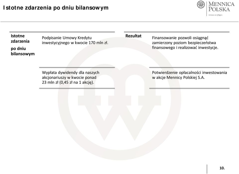 Rezultat Finansowanie pozwoli osiągnąć zamierzony poziom bezpieczeństwa finansowego i realizować