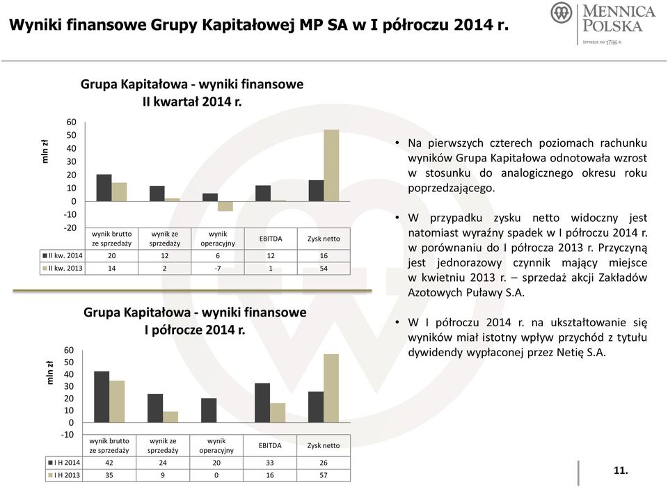 wynik brutto ze sprzedaży wynik ze sprzedaży wynik operacyjny EBITDA Zysk netto I H 2014 42 24 20 33 26 I H 2013 35 9 0 16 57 Na pierwszych czterech poziomach rachunku wyników Grupa Kapitałowa