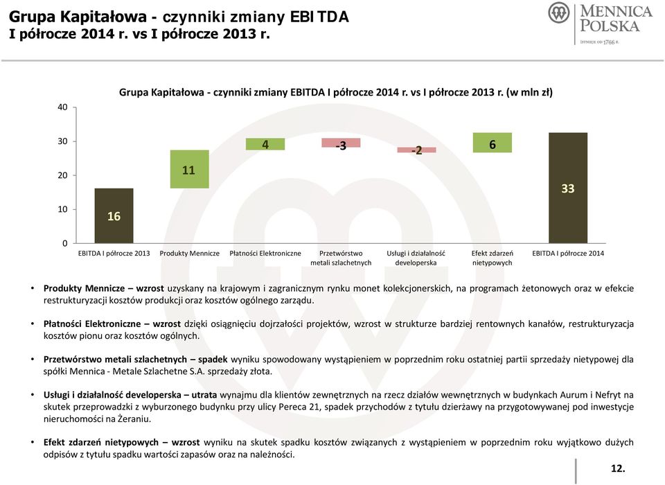 nietypowych EBITDA I półrocze 2014 Produkty Mennicze wzrost uzyskany na krajowym i zagranicznym rynku monet kolekcjonerskich, na programach żetonowych oraz w efekcie restrukturyzacji kosztów