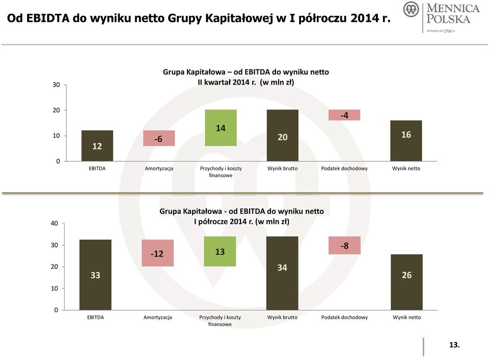 (w mln zł) 20 10 0 12-6 14 EBITDA Amortyzacja Przychody i koszty finansowe -4 20 16 Wynik brutto Podatek dochodowy