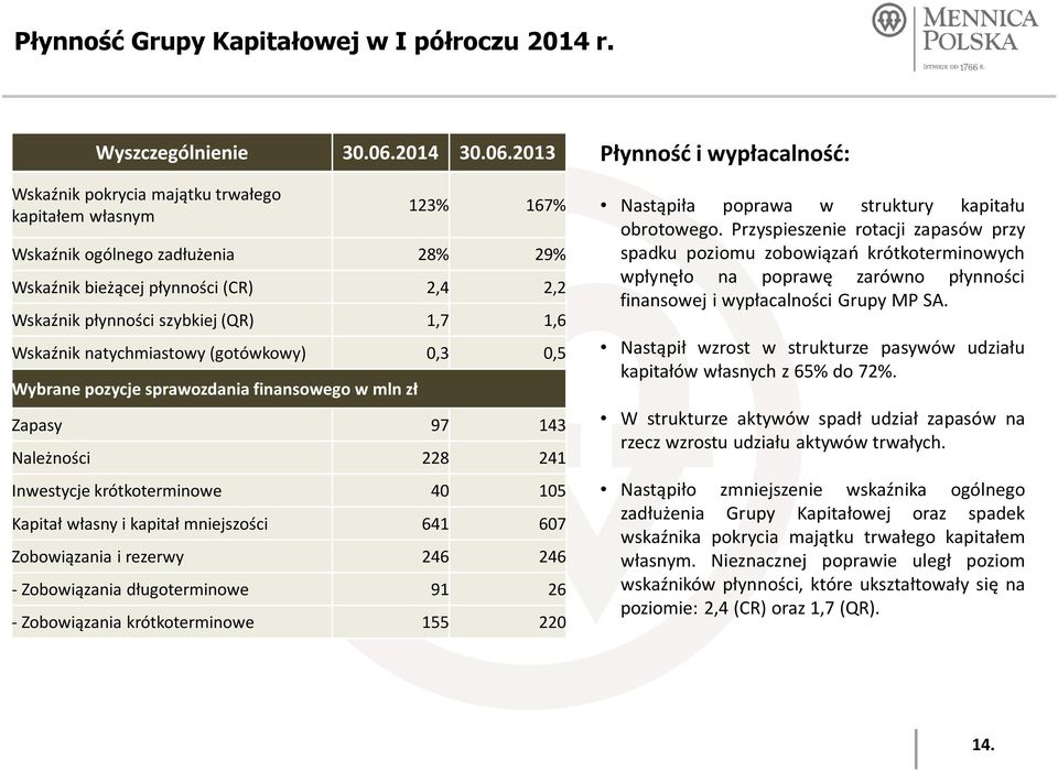 2013 Wskaźnik pokrycia majątku trwałego kapitałem własnym 123% 167% Wskaźnik ogólnego zadłużenia 28% 29% Wskaźnik bieżącej płynności (CR) 2,4 2,2 Wskaźnik płynności szybkiej (QR) 1,7 1,6 Wskaźnik