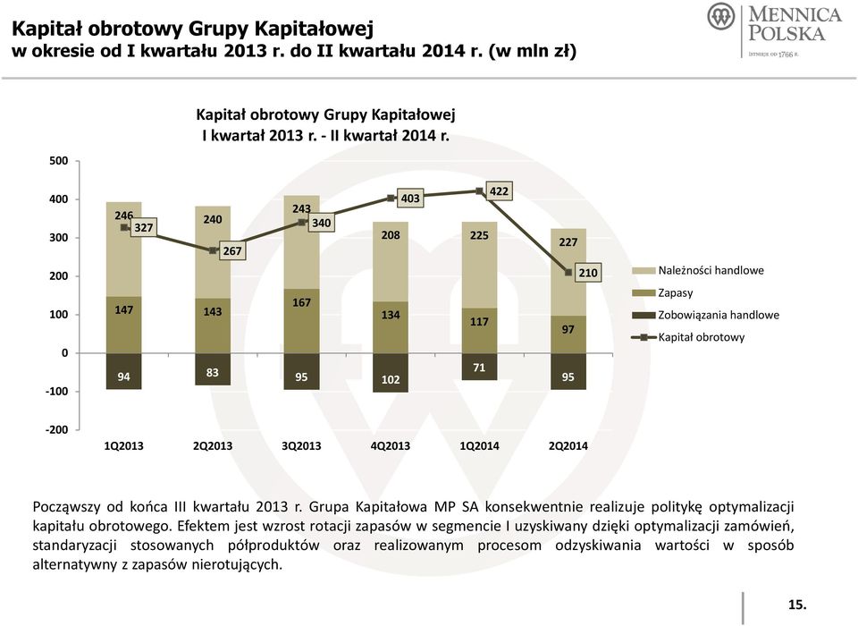 1Q2013 2Q2013 3Q2013 4Q2013 1Q2014 2Q2014 Począwszy od końca III kwartału 2013 r. Grupa Kapitałowa MP SA konsekwentnie realizuje politykę optymalizacji kapitału obrotowego.
