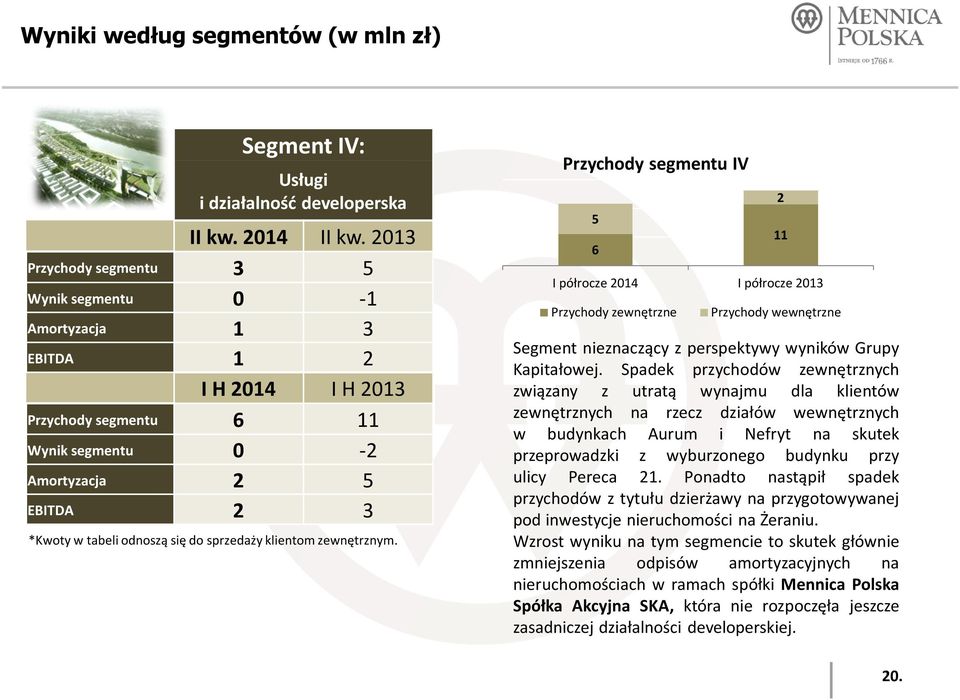 sprzedaży klientom zewnętrznym. Przychody segmentu IV 5 6 Segment nieznaczący z perspektywy wyników Grupy Kapitałowej.