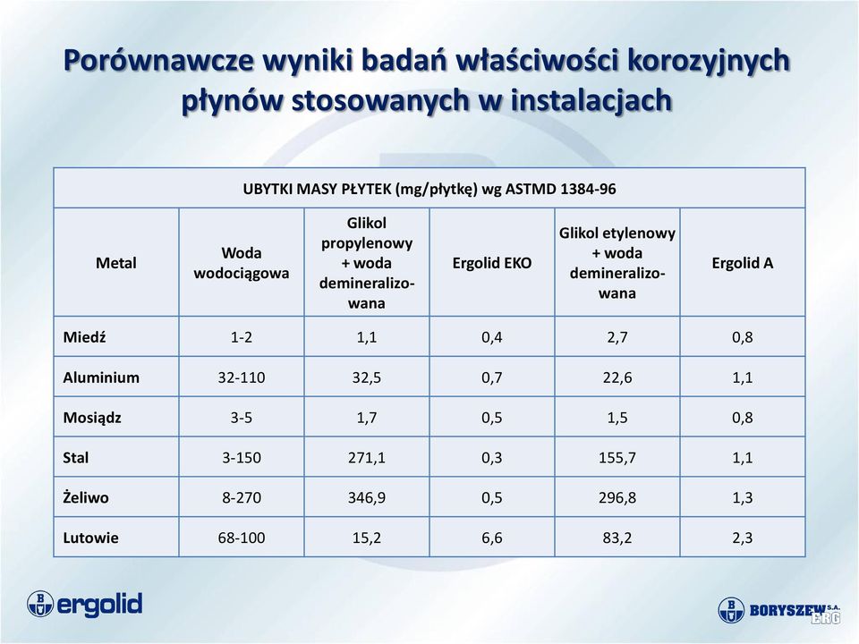 Glikol etylenowy + woda demineralizowana Ergolid A Miedź 1-2 1,1 0,4 2,7 0,8 Aluminium 32-110 32,5 0,7 22,6 1,1