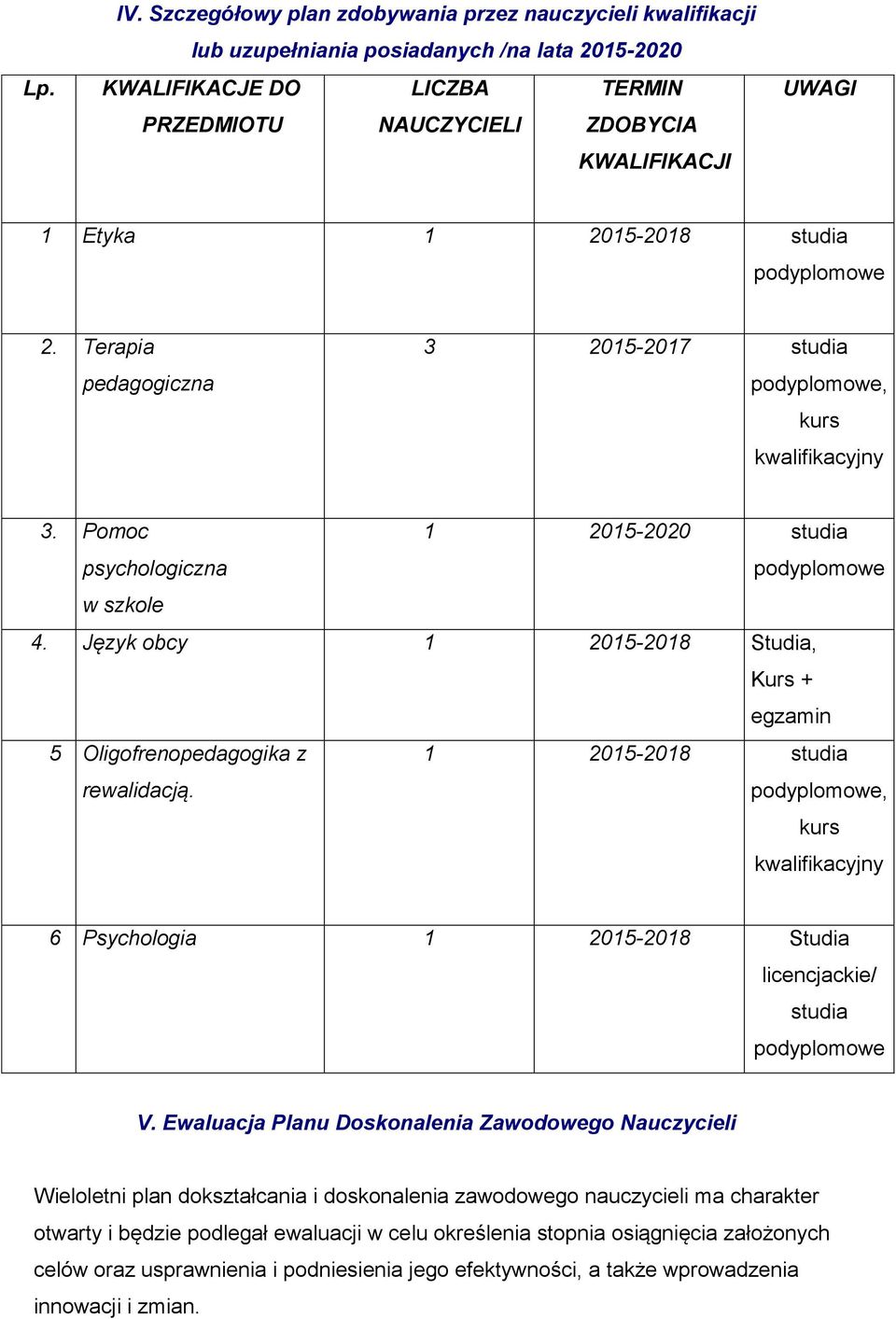 2015-2018 studia podyplomowe 2. Terapia pedagogiczna 3 2015-2017 studia podyplomowe, kurs kwalifikacyjny 3. Pomoc psychologiczna 1 2015-2020 studia podyplomowe w szkole 4.