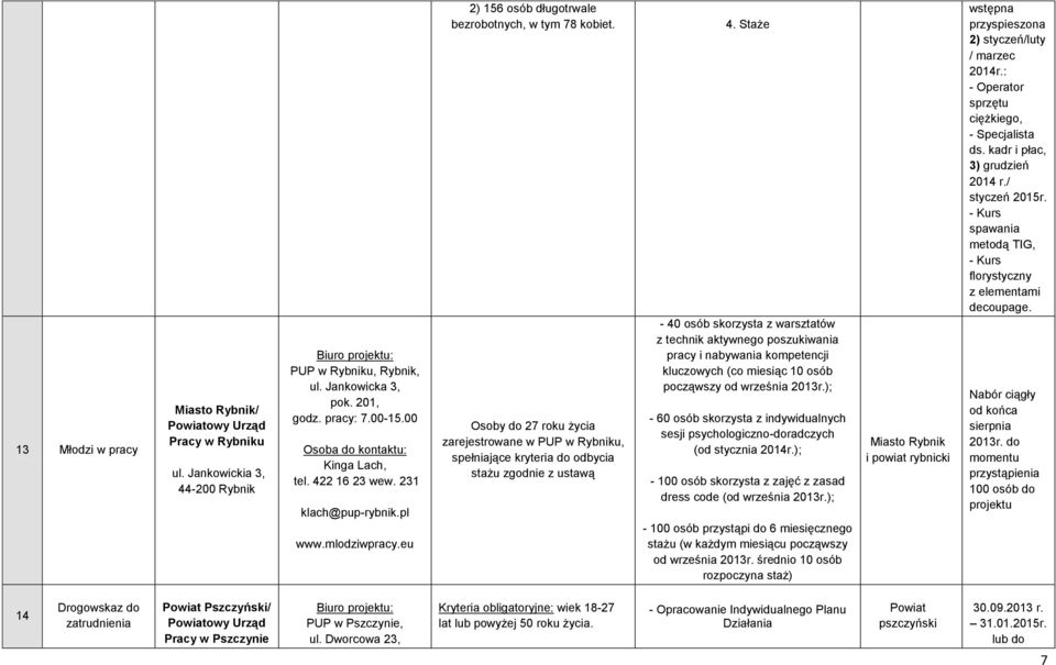 Osoby do 27 roku życia zarejestrowane w PUP w Rybniku, spełniające kryteria do odbycia stażu zgodnie z ustawą 4.