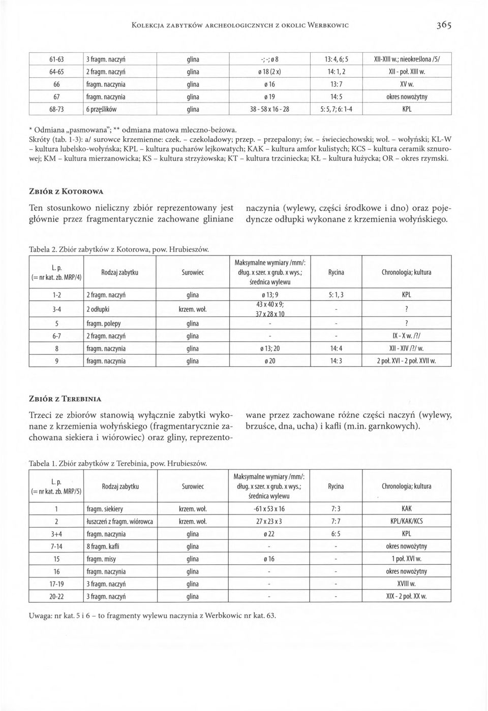 naczynia glina 019 14:5 okres nowożytny 68-73 6 przęślików glina 3 8-5 8 x 1 6-2 8 5:5,7; 6:1-4 KPL * Odm iana pasmowana ; ** odm iana matowa mleczno-beżowa. Skróty (tab.