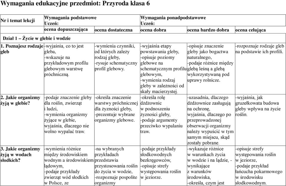 3. Jakie organizmy żyją w wodach słodkich? -podaje znaczenie gleby dla roślin, zwierząt i ludzi, -wymienia organizmy żyjące w glebie, wyjaśnia, dlaczego nie wolno wypalać traw.