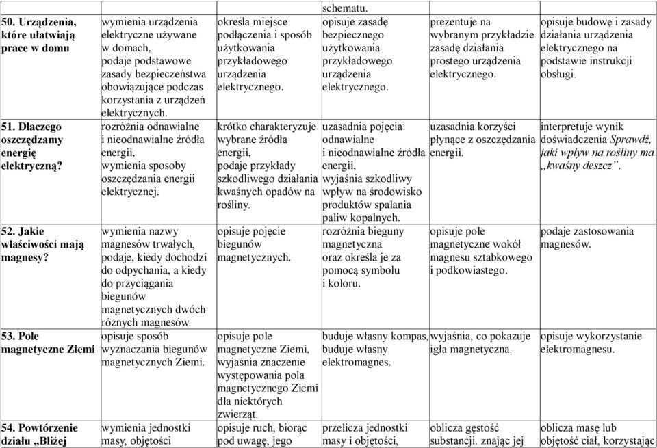 rozróżnia odnawialne i nieodnawialne źródła energii, wymienia sposoby oszczędzania energii elektrycznej.