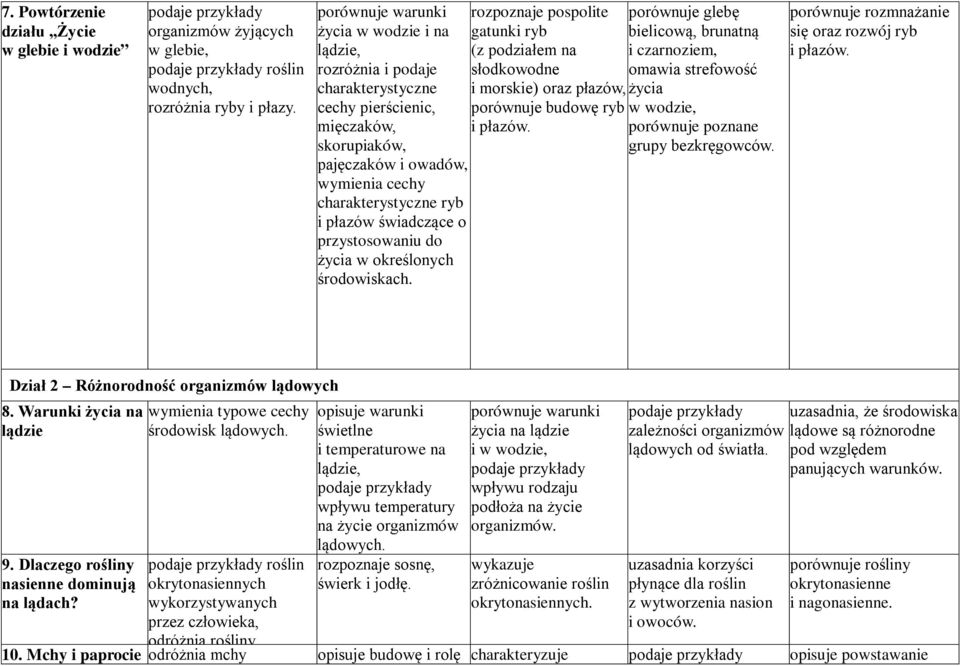 świadczące o przystosowaniu do życia w określonych środowiskach. rozpoznaje pospolite gatunki ryb (z podziałem na słodkowodne i morskie) oraz płazów, porównuje budowę ryb i płazów.