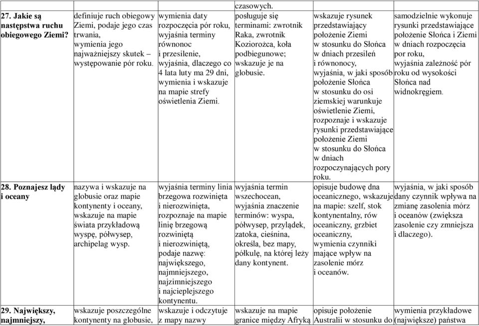 nazywa i wskazuje na globusie oraz mapie kontynenty i oceany, świata przykładową wyspę, półwysep, archipelag wysp.