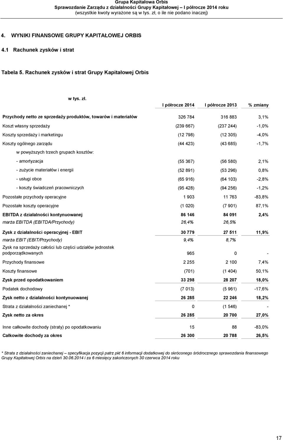 marketingu (12 798) (12 305) -4,0% Koszty ogólnego zarządu (44 423) (43 685) -1,7% w powyższych trzech grupach kosztów: - amortyzacja (55 367) (56 580) 2,1% - zużycie materiałów i energii (52 891)