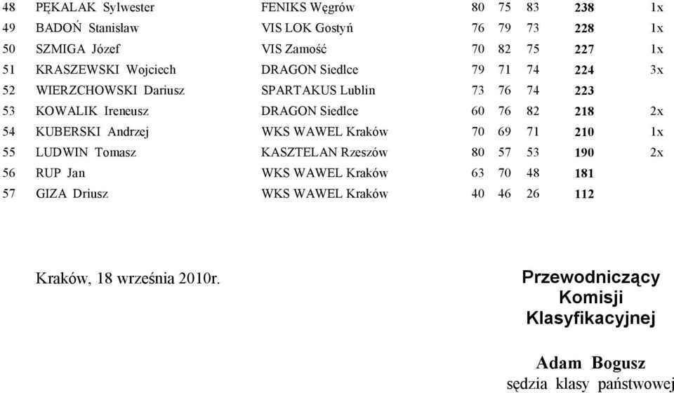 KOWALIK Ireneusz DRAGON Siedlce 60 76 82 218 2x 54 KUBERSKI Andrzej WKS WAWEL Kraków 70 69 71 210 1x 55 LUDWIN Tomasz KASZTELAN