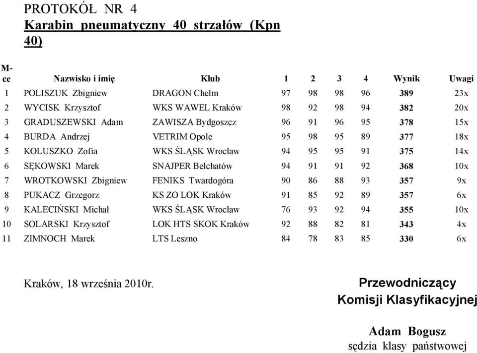 91 375 14x 6 SĘKOWSKI Marek SNAJPER Bełchatów 94 91 91 92 368 10x 7 WROTKOWSKI Zbigniew FENIKS Twardogóra 90 86 88 93 357 9x 8 PUKACZ Grzegorz KS ZO LOK Kraków 91 85 92 89 357 6x 9