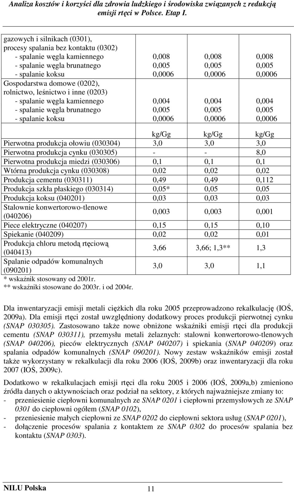 Gospodarstwa domowe (0202), rolnictwo, leśnictwo i inne (0203) - spalanie węgla kamiennego 0,004 0,004 0,004 - spalanie węgla brunatnego 0,005 0,005 0,005 - spalanie koksu 0,0006 0,0006 0,0006 kg/gg