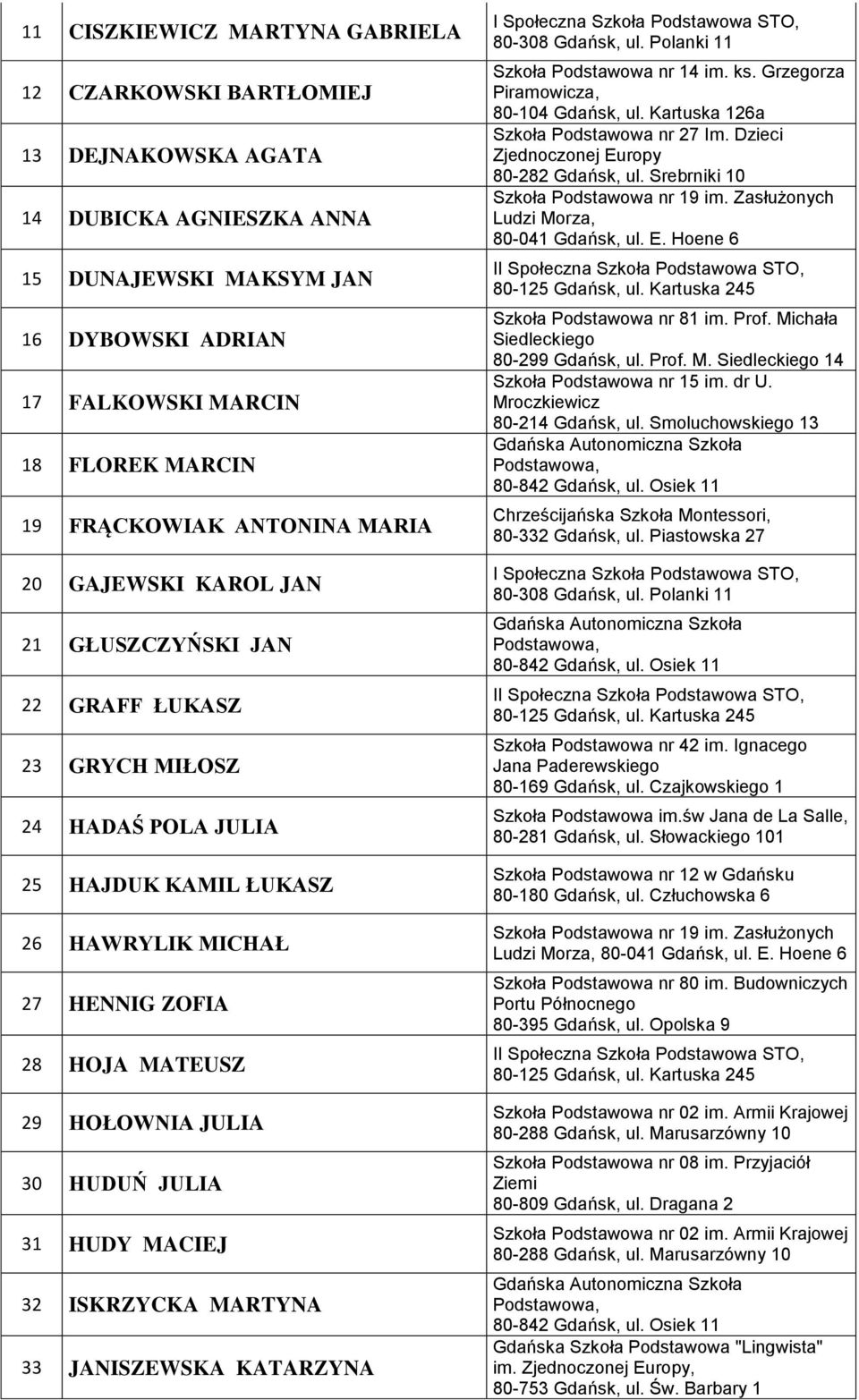 JULIA 30 HUDUŃ JULIA 31 HUDY MACIEJ 32 ISKRZYCKA MARTYNA 33 JANISZEWSKA KATARZYNA I Społeczna Szkoła Podstawowa STO, 80-308 Gdańsk, ul. Polanki 11 Szkoła Podstawowa nr 14 im. ks.