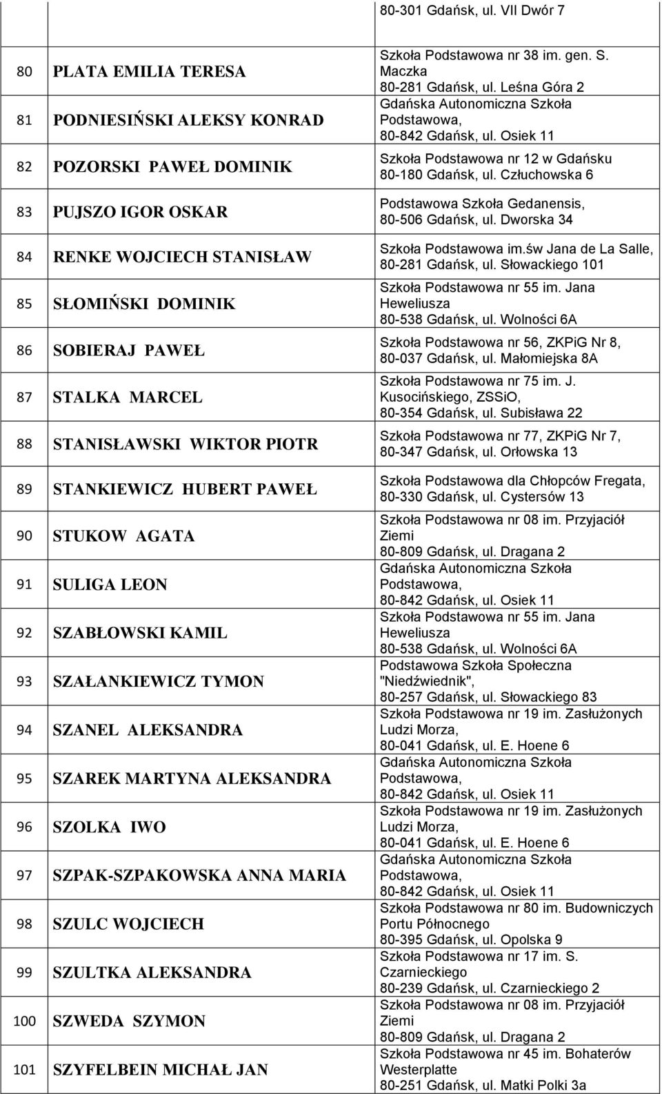 STANISŁAWSKI WIKTOR PIOTR 89 STANKIEWICZ HUBERT PAWEŁ 90 STUKOW AGATA 91 SULIGA LEON 92 SZABŁOWSKI KAMIL 93 SZAŁANKIEWICZ TYMON 94 SZANEL ALEKSANDRA 95 SZAREK MARTYNA ALEKSANDRA 96 SZOLKA IWO 97