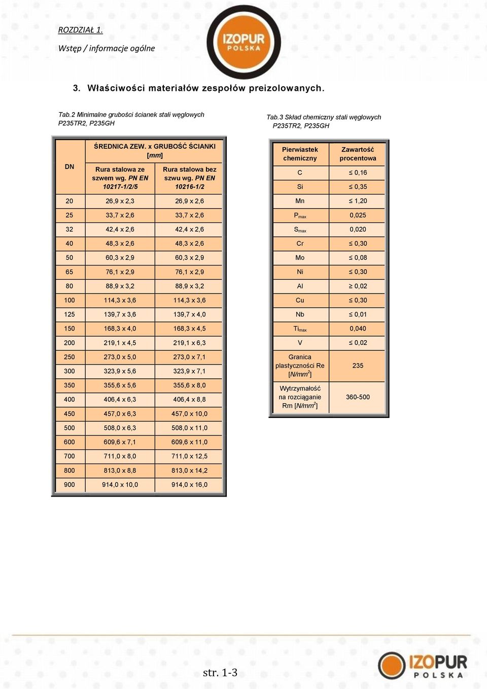 PN EN 06-/ Pierwiastek chemiczny Zawartość procentowa C 0,6 Si 0,35 0 6,9 x,3 6,9 x,6 5 33,7 x,6 33,7 x,6 3 4,4 x,6 4,4 x,6 40 48,3 x,6 48,3 x,6 50 60,3 x,9 60,3 x,9 65 76, x,9 76, x,9 80 88,9 x 3,
