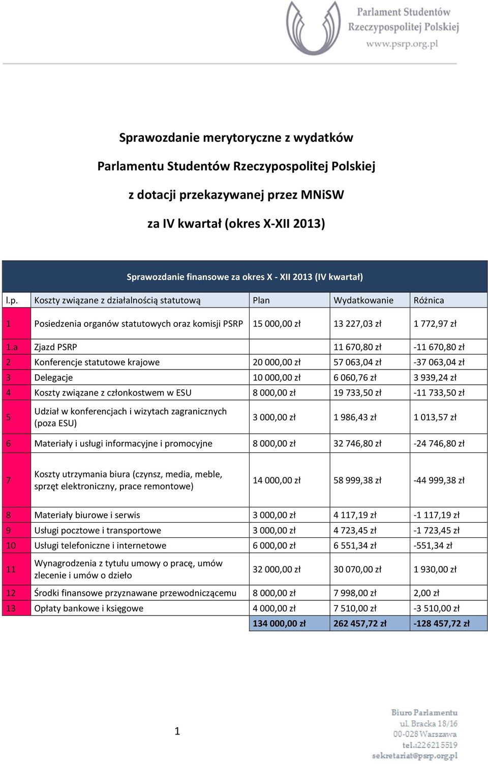 a Zjazd PSRP 11 670,80 zł -11 670,80 zł 2 Konferencje statutowe krajowe 20 000,00 zł 57 063,04 zł -37 063,04 zł 3 Delegacje 10 000,00 zł 6 060,76 zł 3 939,24 zł 4 Koszty związane z członkostwem w ESU