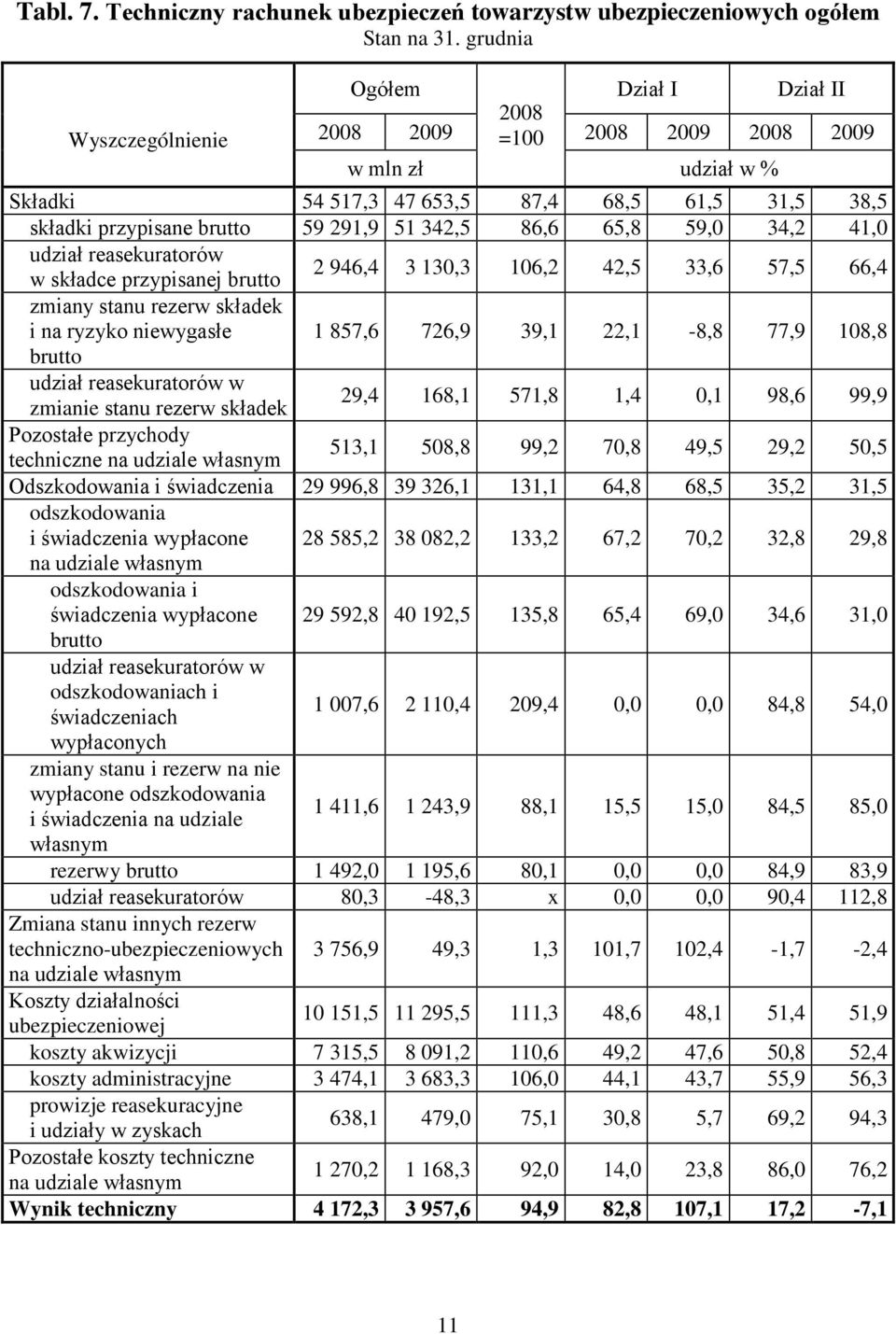 59,0 34,2 41,0 udział reasekuratorów w składce przypisanej brutto 2 946,4 3 130,3 106,2 42,5 33,6 57,5 66,4 zmiany stanu rezerw składek i na ryzyko niewygasłe 1 857,6 726,9 39,1 22,1-8,8 77,9 108,8