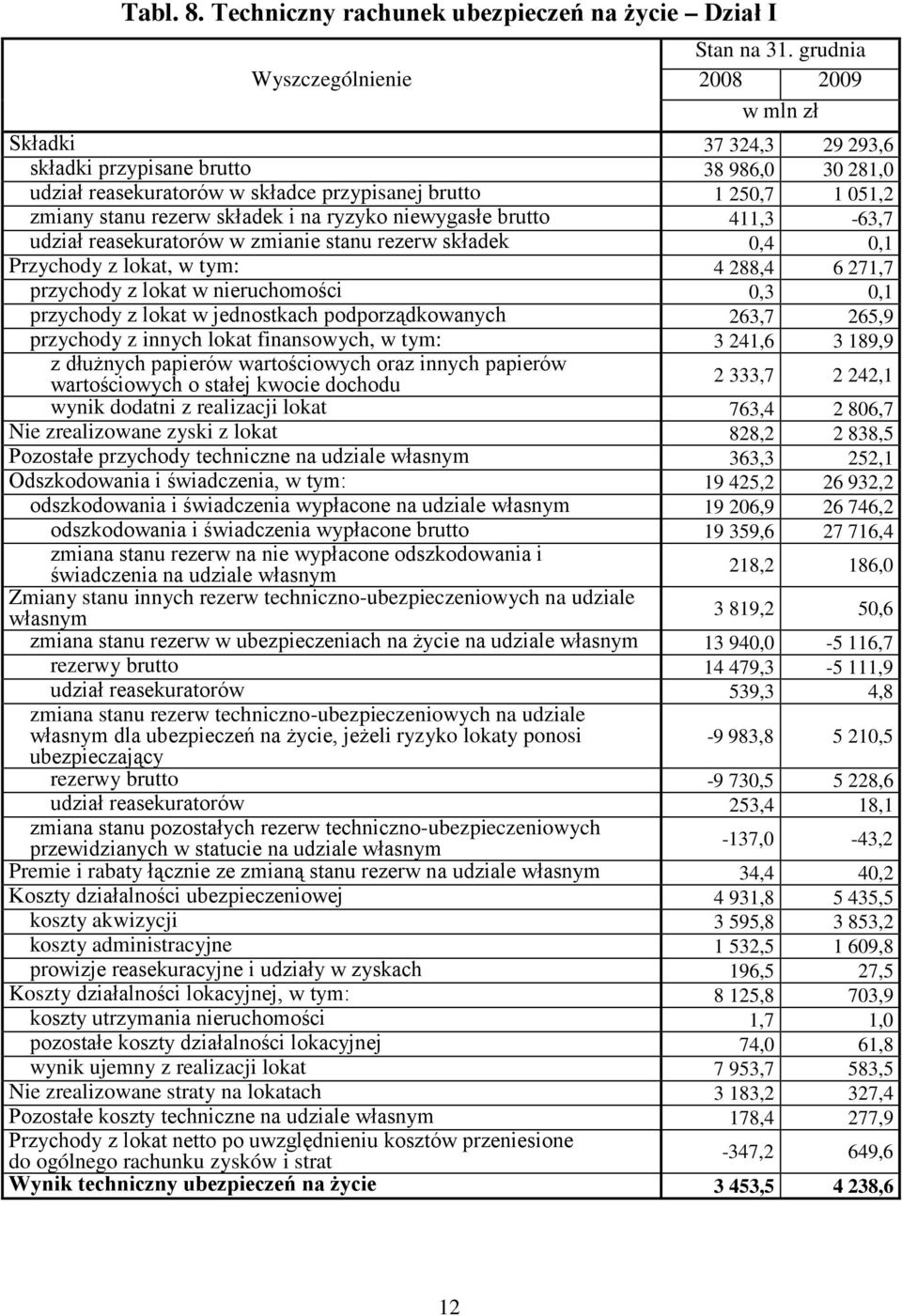 ryzyko niewygasłe brutto 411,3-63,7 udział reasekuratorów w zmianie stanu rezerw składek 0,4 0,1 Przychody z lokat, w tym: 4 288,4 6 271,7 przychody z lokat w nieruchomości 0,3 0,1 przychody z lokat