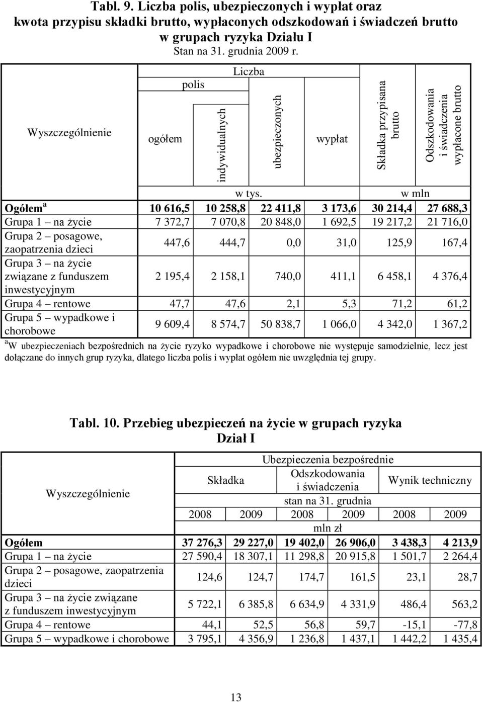 w mln Ogółem a 10 616,5 10 258,8 22 411,8 3 173,6 30 214,4 27 688,3 Grupa 1 na życie 7 372,7 7 070,8 20 848,0 1 692,5 19 217,2 21 716,0 Grupa 2 posagowe, zaopatrzenia dzieci 447,6 444,7 0,0 31,0