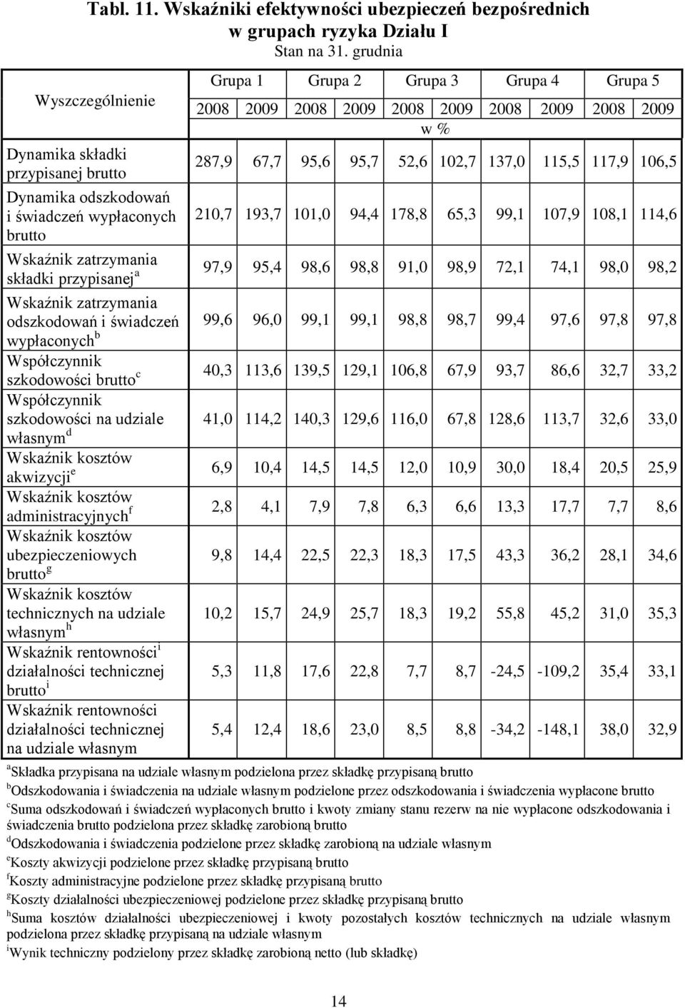 Dynamika odszkodowań i świadczeń wypłaconych 210,7 193,7 101,0 94,4 178,8 65,3 99,1 107,9 108,1 114,6 brutto Wskaźnik zatrzymania składki przypisanej a 97,9 95,4 98,6 98,8 91,0 98,9 72,1 74,1 98,0