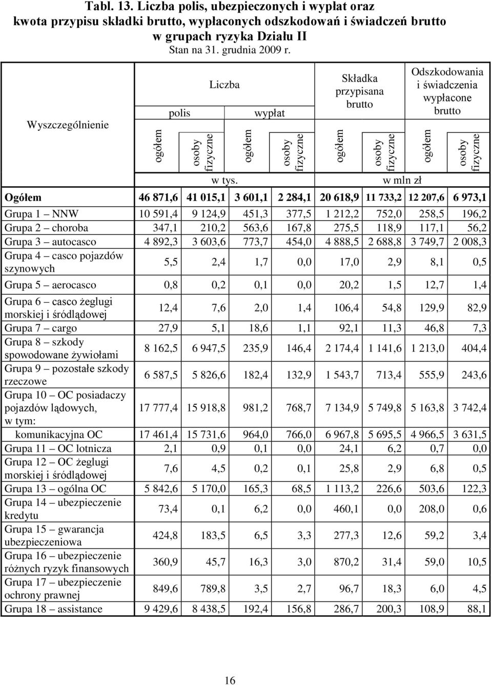 ogółem wypłat osoby fizyczne Składka przypisana brutto ogółem osoby fizyczne w mln zł Odszkodowania i świadczenia wypłacone brutto ogółem osoby fizyczne Ogółem 46 871,6 41 015,1 3 601,1 2 284,1 20