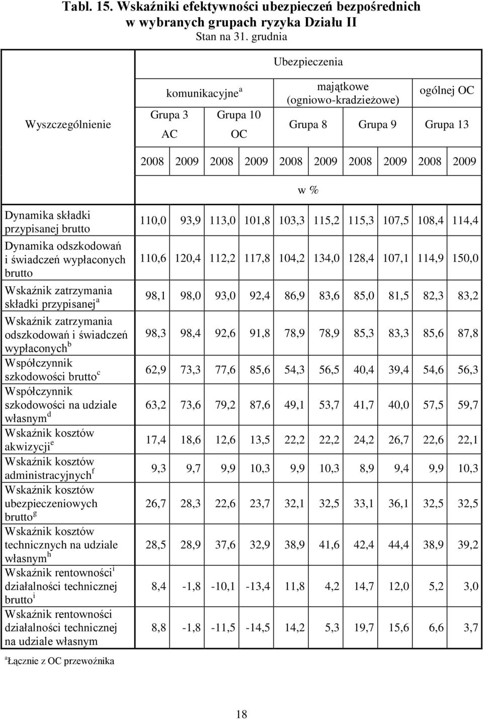 przypisanej brutto 110,0 93,9 113,0 101,8 103,3 115,2 115,3 107,5 108,4 114,4 Dynamika odszkodowań i świadczeń wypłaconych 110,6 120,4 112,2 117,8 104,2 134,0 128,4 107,1 114,9 150,0 brutto Wskaźnik