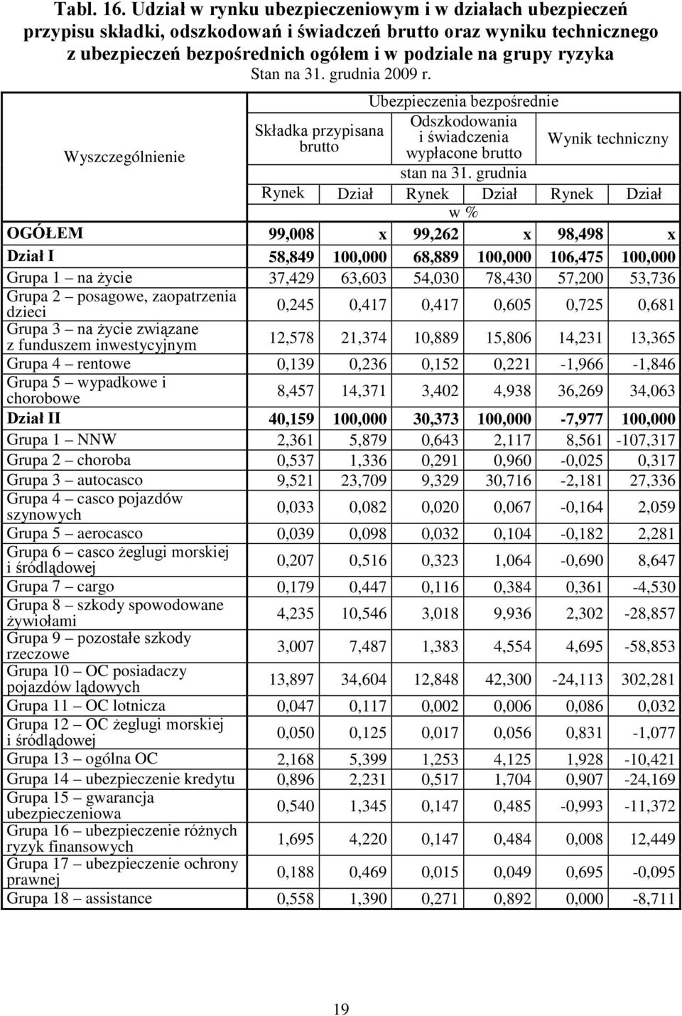 na 31. grudnia 2009 r. Ubezpieczenia bezpośrednie Odszkodowania Składka przypisana i świadczenia brutto Wynik techniczny wypłacone brutto stan na 31.