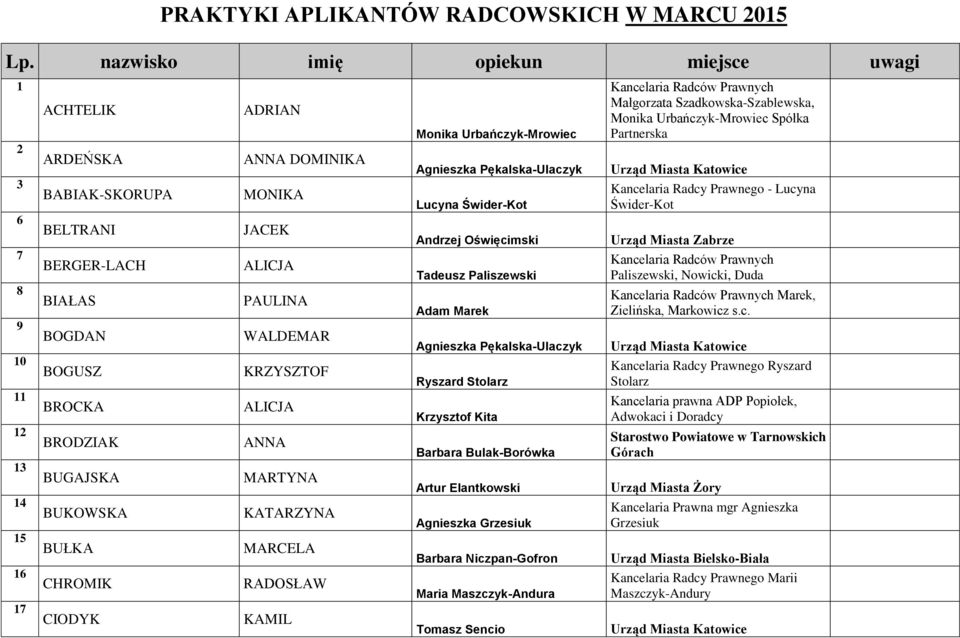 Marek Agnieszka Pękalska-Ulaczyk Ryszard Stolarz Krzysztof Kita Barbara Bulak-Borówka Artur Elantkowski Agnieszka Grzesiuk Barbara Niczpan-Gofron Maria Maszczyk-Andura Tomasz Sencio Małgorzata