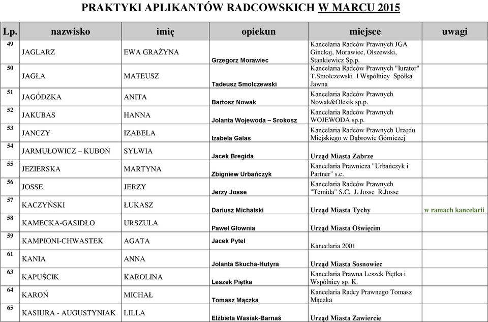 Stankiewicz Sp.p. "Iurator" T.Smolczewski I Wspólnicy Spółka Jawna Nowak&Olesik sp.p. WOJEWODA sp.p. Urzędu Miejskiego w Dąbrowie Górniczej Urząd Miasta Zabrze Kancelaria Prawnicza "Urbańczyk i Partner" s.