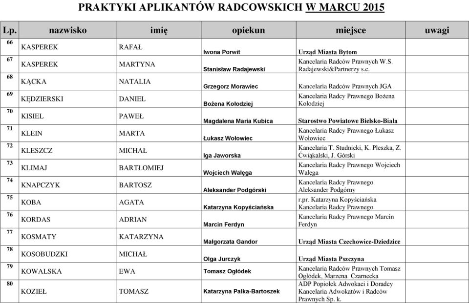 Katarzyna Kopyściańska Marcin Ferdyn Małgorzata Gandor Olga Jurczyk KOWALSKA EWA Tomasz Ogłódek KOZIEŁ TOMASZ Katarzyna Palka-Bartoszek Urząd Miasta Bytom W.S. Radajewski&Partnerzy s.c. JGA Kancelaria Radcy Prawnego Bożena Kołodziej Starostwo Powiatowe Bielsko-Biała Kancelaria Radcy Prawnego Łukasz Wołowiec Kancelaria T.