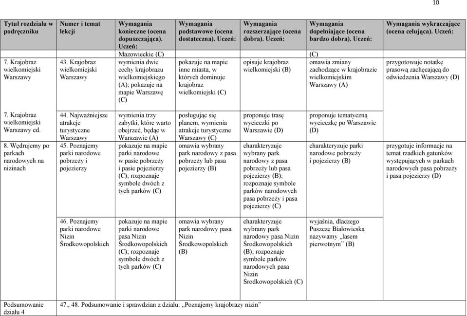 przygotowuje notatkę prasową zachęcającą do odwiedzenia Warszawy 7. Krajobraz wielkomiejski Warszawy cd. 8. Wędrujemy po parkach narodowych na nizinach 44.