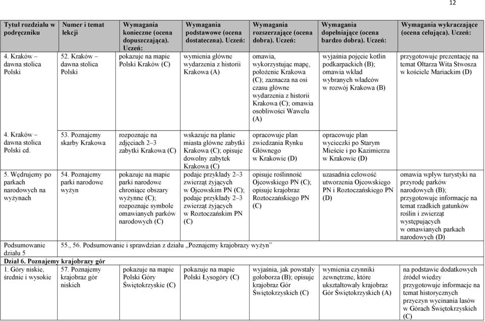 wybranych władców w rozwój Krakowa wykraczające (ocena celująca). przygotowuje prezentację na temat Ołtarza Wita Stwosza w kościele Mariackim 4. Kraków dawna stolica Polski cd. 5.