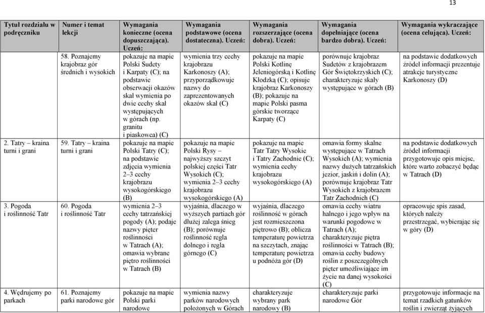 granitu i piaskowca) Polski Tatry ; na podstawie zdjęcia wymienia 2 3 cechy krajobrazu wysokogórskiego wymienia 2 3 cechy tatrzańskiej pogody (A); podaje nazwy pięter roślinności w Tatrach (A);