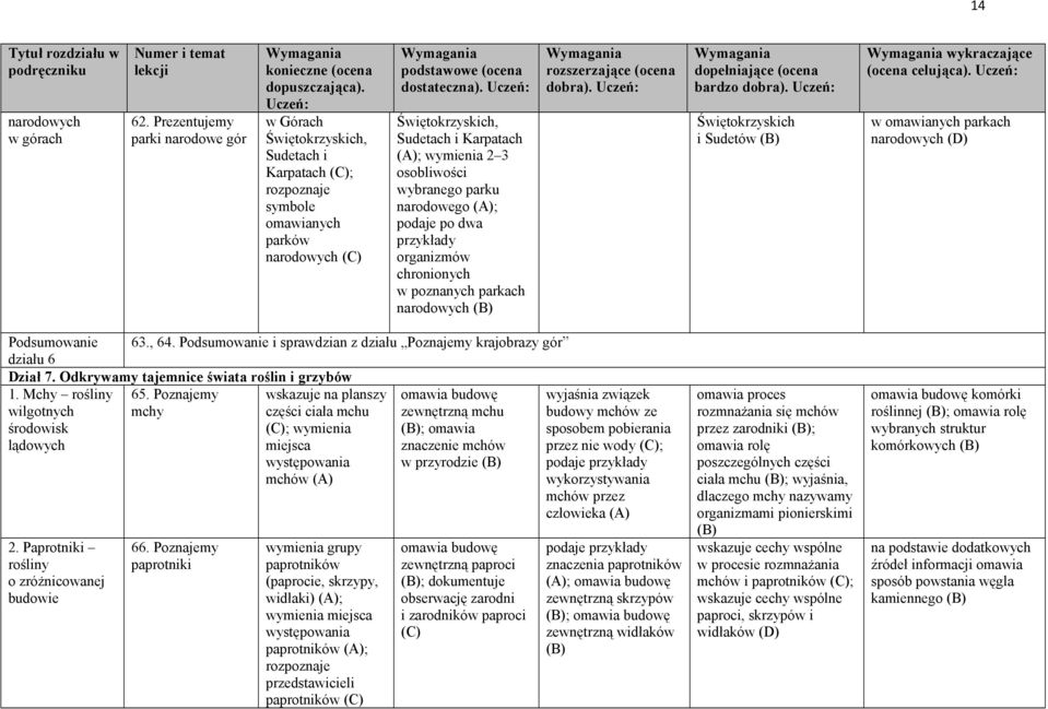 Świętokrzyskich i Sudetów wykraczające (ocena celująca). w omawianych parkach narodowych Podsumowanie 63., 64. Podsumowanie i sprawdzian z działu Poznajemy krajobrazy gór działu 6 Dział 7.